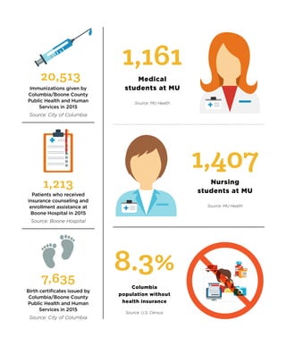 1,161
Medical
students at MU
Source: MU Health
1,407
Nursing
students at MU
Source: MU Health
8.3%
Columbia
population without
health insurance
Source: U.S. Census
Immunizations given by
Columbia/Boone County
Public Health and Human
Services in 2015
Source: City of Columbia
20,513
1,213
Patients who received
insurance counseling and
enrollment assistance at
Boone Hospital in 2015
Source: Boone Hospital
Birth certificates issued by
Columbia/Boone County
Public Health and Human
Services in 2015
Source: City of Columbia
7,635
 