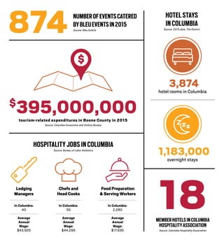HOTELSTAYS
INCOLUMBIA
Source: 2015 data, The District
HOSPITALITYJOBSINCOLUMBIA
Source: Bureau of Labor Statistics
Lodging
Managers
In Columbia:
40
Average
Annual
Wage:
$43,920
Chefs and
Head Cooks
In Columbia:
50
Average
Annual
Wage:
$44,290
Food Preparation
& Serving Workers
In Columbia:
2,280
Average
Annual
Wage:
$17,930
MEMBERHOTELSINCOLUMBIA
HOSPITALITYASSOCIATION
Source: Columbia Hospitality Association
NUMBEROFEVENTSCATERED
BYBLEUEVENTSIN2015
Source: Bleu Events
3,874
hotel rooms in Columbia
1,183,000
overnight stays
$
395,000,000tourism-related expenditures in Boone County in 2015
Source: Columbia Convention and Visitors Bureau
 