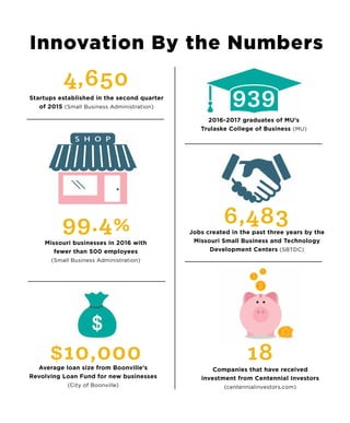 Innovation By the Numbers
939
2016-2017 graduates of MU’s
Trulaske College of Business (MU)
Companies that have received
investment from Centennial Investors
(centennialinvestors.com)
4,650
Startups established in the second quarter
of 2015 (Small Business Administration)
6,483Jobs created in the past three years by the
Missouri Small Business and Technology
Development Centers (SBTDC)
99.4%
Missouri businesses in 2016 with
fewer than 500 employees
(Small Business Administration)
$10,000Average loan size from Boonville’s
Revolving Loan Fund for new businesses
(City of Boonville)
18
 