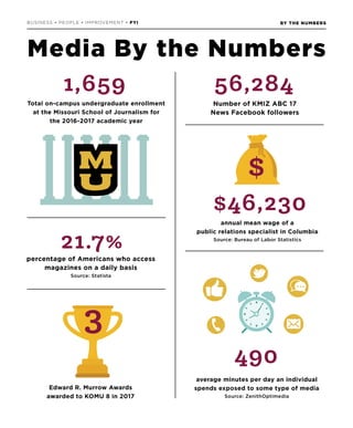 BY THE NUMBERSBUSINESS • PEOPLE • IMPROVEMENT • FYI
56,284
Number of KMIZ ABC 17
News Facebook followers
Edward R. Murrow Awards
awarded to KOMU 8 in 2017
1,659
Total on-campus undergraduate enrollment
at the Missouri School of Journalism for
the 2016-2017 academic year
21.7%percentage of Americans who access
magazines on a daily basis
Source: Statista
Media By the Numbers
490
average minutes per day an individual
spends exposed to some type of media
Source: ZenithOptimedia
3
$46,230
annual mean wage of a
public relations specialist in Columbia
Source: Bureau of Labor Statistics
$
 