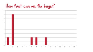 How fast can we ﬁx bugs?
0"
1"
1"
2"
2"
3"
3"
4"
4"
5"
1" 2" 3" 4" 5" 6" 7" 8" 9" 10" 11" 12" 13" 14" 15"
 