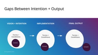 Gaps Between Intention + Output
26© ThoughtWorks 2019
VISION + INTENTION
Terms +
Conditions
Consent
FINAL OUTPUT
Terms +
Conditions
Terms +
Conditions
IMPLEMENTATION
Consent Consent
 
