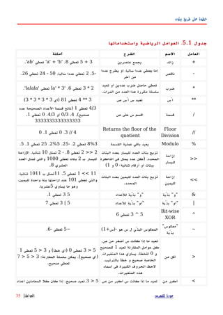‫بيثون‬ ‫طريق‬ ‫على‬ ‫خطوة‬
‫جدول‬5.1.‫واستخداماتها‬ ‫الرياضية‬ ‫العوامل‬
‫العامل‬‫السم‬‫الشرح‬‫أمثلة‬
+‫زائد‬‫عنصرين‬ ‫يجمع‬3+5‫تعطي‬8.'a' + 'b'‫تعطي‬'ab'.
-‫ناقص‬
‫عددا‬ ‫يطرح‬ ‫أو‬ ،‫سالبا‬ ‫عددا‬ ‫يعطي‬ ‫إما‬
‫آخر‬ ‫من‬
-5.2.‫سالبا‬ ‫عددا‬ ‫تعطي‬50-24‫تعطي‬26.
*‫ضرب‬
‫تعيد‬ ‫أو‬ ‫عددين‬ ‫ضرب‬ ‫حاصل‬ ‫تعطي‬
.‫المرات‬ ‫من‬ ‫العدد‬ ‫هذا‬ ‫مكررة‬ ‫سلسلة‬
2*3‫تعطي‬6.'la' * 3‫تعطي‬'lalala'.
**‫أُس‬‫ص‬ ‫أُس‬ ‫س‬ ‫تعيد‬3**4‫تعطي‬81‫)أي‬3*3*3*3(
/‫قسمة‬‫ص‬ ‫على‬ ‫س‬ ‫اقسم‬
4/3‫تعطي‬1‫عدد‬ ‫الصحيحة‬ ‫العداد‬ ‫قسمة‬ ‫)ناتج‬
.(‫صحيح‬4.0/3‫أو‬4/3.0‫تعطي‬1.
3333333333333333
//
Floor
Division
Returns the floor of the
quotient
4//3.0‫تعطي‬1.0
%Modulo‫القسمة‬ ‫عملية‬ ‫باقي‬ ‫يعيد‬8%3‫تعطي‬2.-25.5%2.25‫تعطي‬1.5.
>>
‫إزاحة‬
‫لليسار‬
‫البتات‬ ‫بعدد‬ ‫لليسار‬ ‫العدد‬ ‫بتات‬ ‫تزيح‬
‫الذاكرة‬ ‫في‬ ‫يمثل‬ ‫عدد‬ ‫)كل‬ .‫المحدد‬
‫ثنائية؛‬ ‫أرقام‬ ‫أو‬ ‫ببتات‬0‫و‬1(
2>>2‫تعطي‬8- .2‫تمثل‬10‫الزاحة‬ .‫ثنائيا‬
‫ب‬ ‫لليسار‬2‫تعطي‬ ‫بتات‬1000‫العدد‬ ‫تمثل‬ ‫والتي‬
‫العشري‬8.
<<
‫إزاحة‬
‫لليمين‬
‫البتات‬ ‫بعدد‬ ‫لليمين‬ ‫العدد‬ ‫بتات‬ ‫تزيح‬
.‫المحدد‬
11<<1‫تعطي‬5.11‫ب‬ ‫تمثل‬1011،‫ثنائيا‬
‫تعطي‬ ‫والتي‬101،‫لليمين‬ ‫واحدة‬ ‫بتة‬ ‫إزاحتها‬ ‫عند‬
‫يساوي‬ ‫ما‬ ‫وهو‬5.‫عشريا‬
&‫بتّية‬ "‫"و‬‫للعداد‬ ‫بتّية‬ "‫"و‬53‫تعطي‬1.
|‫بتّية‬ "‫"أو‬‫للعداد‬ ‫بتّية‬ "‫"أو‬5|3‫تعطي‬7
^
Bit-wise
XOR
5^3‫تعطي‬6
~
"‫"معكوس‬
‫بتّية‬
+‫-)س‬ ‫هو‬ ‫س‬ ‫ل‬ ‫البتّي‬ ‫المعكوس‬1(~5‫تعطي‬-6.
>‫من‬ ‫أقل‬
.‫ص‬ ‫من‬ ‫أصغر‬ ‫س‬ ‫كانت‬ ‫إذا‬ ‫ما‬ ‫تعيد‬
‫تعيد‬ ‫المقارنة‬ ‫عوامل‬ ‫كل‬1‫للصحيح‬
‫و‬0‫المتغيرات‬ ‫هذا‬ ‫يساوي‬ .‫للخطأ‬
‫الخاصة‬‫صحيح‬‫و‬‫خطأ‬.‫بالترتيب‬
‫أسماء‬ ‫في‬ ‫الكبيرة‬ ‫الحروف‬ ‫لحظ‬
.‫المتغيرات‬ ‫هذه‬
5>3‫تعطي‬0‫)أي‬‫خطأ‬‫و‬ (3>5‫تعطي‬1
‫)أي‬‫صحيح‬:‫المقارنة‬ ‫سلسلة‬ ‫يمكن‬ .(3>5>7
‫تعطي‬‫صحيح‬.
<‫من‬ ‫أكبر‬‫ص‬ ‫من‬ ‫أكبر‬ ‫س‬ ‫كانت‬ ‫إذا‬ ‫ما‬ ‫تعيد‬5>3‫تعيد‬‫صحيح‬‫أعداد‬ ‫المعاملين‬ ‫كل‬ ‫كان‬ ‫إذا‬ .
‫للفهرس‬ ‫عودة‬‫العوامل‬|35
 