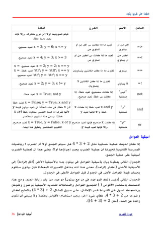 ‫بيثون‬ ‫طريق‬ ‫على‬ ‫خطوة‬
‫العامل‬‫السم‬‫الشرح‬‫أمثلة‬
‫فإنه‬ ‫وإل‬ .‫مشترك‬ ‫نوع‬ ‫إلى‬ ‫أول‬ ‫تحويلهما‬ ‫فيتم‬
‫دائما‬ ‫يعيد‬‫خطأ‬.
=>
‫أو‬ ‫من‬ ‫أقل‬
‫يساوي‬
‫أو‬ ‫من‬ ‫أقل‬ ‫س‬ ‫كانت‬ ‫إذا‬ ‫ما‬ ‫تعيد‬
‫ص‬ ‫تساوي‬
x = 3; y = 6; x <= y‫تعيد‬‫صحيح‬.
=<
‫من‬ ‫أكبر‬
‫يساوي‬ ‫أو‬
‫أو‬ ‫من‬ ‫أكبر‬ ‫س‬ ‫كانت‬ ‫إذا‬ ‫ما‬ ‫تعيد‬
‫ص‬ ‫تساوي‬
x = 4; y = 3; x >= 3‫تعيد‬‫صحيح‬.
==‫يساوي‬‫يتساويان‬ ‫الكائنين‬ ‫كان‬ ‫إذا‬ ‫ما‬ ‫تقارن‬
x = 2; y = 2; x == y‫تعيد‬‫صحيح‬.x =
'str'; y = 'stR'; x == y‫تعيد‬‫خطأ‬.x =
'str'; y = 'str'; x == y‫تعيد‬‫صحيح‬.
=!‫يساوي‬ ‫ل‬
‫ل‬ ‫الكائنين‬ ‫كان‬ ‫إذا‬ ‫ما‬ ‫تقارن‬
‫يتساويان‬
x = 2; y = 3; x != y‫تعيد‬‫صحيح‬.
not
"‫"ليس‬
‫منطقية‬
‫س‬ ‫كانت‬ ‫إذا‬‫صحيح‬‫تعيد‬ ،‫خطأ‬‫إذا‬ .
‫س‬ ‫كانت‬‫خطأ‬‫تعيد‬ ،‫صحيح‬.
x = True; not y‫تعيد‬‫خطأ‬.
and
"‫"و‬
‫منطقية‬
x and y‫تعيد‬‫خطأ‬‫كانت‬ ‫إذا‬x
‫خطأ‬‫تعيد‬ ‫فإنها‬ ‫وإل‬ ،y
x = False; y = True; x and y‫تعيد‬‫خطأ‬
‫لن‬x‫قيمة‬ ‫بيثون‬ ‫تعيد‬ ‫لن‬ ‫الحالة‬ ‫هذه‬ ‫في‬ .‫خطأ‬y
‫)لن‬ ‫خطأ‬ ‫ستكون‬ ‫التعبير‬ ‫قيمة‬ ‫أن‬ ‫تعرف‬ ‫لنها‬x
.‫المختصر‬ ‫التقييم‬ ‫هذا‬ ‫يسمى‬ .(‫خطأ‬
or
"‫"أو‬
‫منطقية‬
‫كانت‬ ‫إذا‬x‫صحيح‬‫صحيح‬ ‫تعيد‬ ‫فإنها‬
‫قيمة‬ ‫تعيد‬ ‫فإنها‬ ‫وإل‬y.
x = True; y = False; x or y‫تعيد‬‫صحيح‬.
.‫أيضا‬ ‫هنا‬ ‫ينطبق‬ ‫المختصر‬ ‫التقييم‬
‫العوامل‬ ‫أسبقية‬
‫مثهل‬ ‫حسهابية‬ ‫عمليهة‬ ‫لهديك‬ ‫ان‬‫ه‬‫ك‬ ‫إذا‬2+3*4‫رياضهيات‬ ‫؟‬ ‫الضهرب‬ ‫أم‬ ‫أول‬ ‫الجمهع‬ ‫سهيتم‬ ‫ههل‬
‫الضهرب‬ ‫لعمليهة‬ ‫أن‬ ‫ههذا‬ ‫يعنهي‬ ‫أول؛‬ ‫إجراؤهها‬ ‫يجهب‬ ‫الضهرب‬ ‫عمليهة‬ ‫أن‬ ‫تخبرنها‬ ‫الثانويهة‬ ‫المدرسهة‬
.‫الجمع‬ ‫عملية‬ ‫على‬ ‫أسبقية‬
‫إلى‬ (‫إلزاما‬ ‫)أقل‬ ‫الدنى‬ ‫بالسبقية‬ ‫بدءا‬ ‫بيثون‬ ‫في‬ ‫العوامل‬ ‫بأسبقية‬ ‫بيان‬ ‫يعطينا‬ ‫التالي‬ ‫الجدول‬
‫سهتقوم‬ ‫بيثهون‬ ‫فهإن‬ ‫المعطهاة‬ ‫التعهبيرات‬ ‫بهداخل‬ ‫أنهه‬ ‫ههذا‬ ‫معنهى‬ .(‫إلزامها‬ ‫)أكهثر‬ ‫الهعلى‬ ‫السهبقية‬
.‫الجدول‬ ‫في‬ ‫العلى‬ ‫العوامل‬ ‫قبل‬ ‫الجدول‬ ‫في‬ ‫الدنى‬ ‫العوامل‬ ‫قيمة‬ ‫بحساب‬
،‫هذا‬ ‫ومع‬ .‫العلم‬ ‫زيادة‬ ‫باب‬ ‫من‬ ‫موجود‬ (‫بيثون‬ ‫مرجع‬ ‫في‬ ‫الموجود‬ ‫ذلك‬ ‫)نفس‬ ‫التالي‬ ‫الجدول‬
‫ولتجعل‬ ‫بوضوح‬ ‫السبقية‬ ‫لتحديد‬ ‫والمعاملت‬ ‫العوامل‬ ‫لتجميع‬ ( ) ‫القواس‬ ‫باستخدم‬ ‫أنصحك‬
،‫المثهال‬ ‫سهبيل‬ ‫علهى‬ .‫المكهان‬ ‫قهدر‬ ‫القهراءة‬ ‫فهي‬ ‫أسههل‬ ‫برنامجهك‬2) +3*4(‫أكهثر‬ ‫بهالطبع‬
‫من‬ ‫ضوحا‬‫و‬2+3*4‫كون‬‫ت‬ ‫أن‬ ‫غي‬‫ينب‬ ‫ول‬ ‫مة‬‫بحك‬ ‫لقواس‬‫ا‬ ‫ستخدام‬‫ا‬ ‫جب‬‫ي‬ ،‫خر‬‫آ‬ ‫شيء‬ ‫كأي‬ .
‫)مثل‬ .‫الحد‬ ‫عن‬ ‫زائدة‬2) +3+4(.(
‫للفهرس‬ ‫عودة‬‫العوامل‬ ‫أسبقية‬|36
 