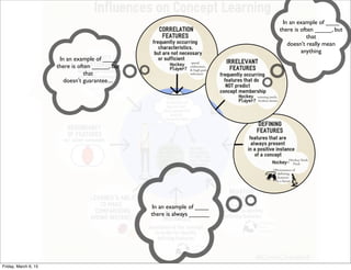 In an example of ____
there is always ______
In an example of ____
there is often _____, but
that
doesn’t really mean
anything
In an example of ____
there is often _____, but
that
doesn’t guarantee....
Friday, March 6, 15
 