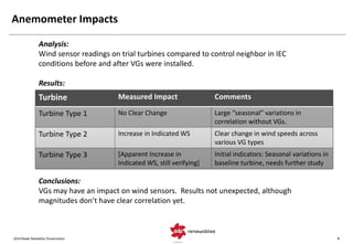 2014 Blade Reliabiltiy Presentation 
8 
Anemometer Impacts 
Analysis: Wind sensor readings on trial turbines compared to control neighbor in IEC conditions before and after VGs were installed. Results: Conclusions: VGs may have an impact on wind sensors. Results not unexpected, although magnitudes don’t have clear correlation yet. 
Turbine 
Measured Impact 
Comments 
Turbine Type 1 
No Clear Change 
Large “seasonal” variations in correlation without VGs. 
Turbine Type 2 
Increase in Indicated WS 
Clear change in wind speeds across various VG types 
Turbine Type 3 
[Apparent Increase in Indicated WS, still verifying] 
Initial indicators: Seasonal variations in baseline turbine, needs further study  