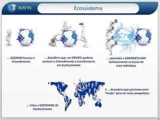 Ecossistema4... descobriu que, em GRUPO, poderia acelerar o Entendimento e transformá-loem Conhecimento... SOZINHO buscou o Entendimento... aprendeu a COMPARTILHAR Conhecimento na busca de mais indivíduosE ... descobriu que precisava estar “Inside” para ser mais competitivo... Criou a SOCIEDADE doConhecimento 