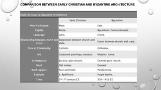 COMPARISON BETWEEN EARLY CHRISTIAN AND BYZANTINE ARCHITECTURE
Early Christian vs. Byzantine Architecture
Early Christian Byzantine
Where in Europe: West. East.
Capital: Rome. Byzantium/Constantinople.
Language: Latin. Greek.
Relationship between church and
state:
Separation between church and
state.
Union between church and state.
Type of Christianity: Catholic. Orthodox.
Art: Catacomb paintings, mosaics. Mosaics, icons.
Architecture: Basilica-plan church. Central-plan church.
Roof: Flat timber. Domed.
Roof support: Post and lintel. Pendentives.
Example: S. Apollinare. Hagia Sophia.
Time: 3rd-7th century CE 330-1453 CE
 