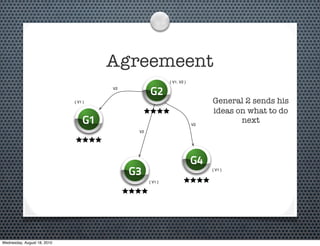 Agreemeent
                                                           { V1, V2 }
                                       V2
                                                  G2
                             { V1 }                                          General 2 sends his
                                                                             ideas on what to do
                                  G1                                    V2
                                                                                    next
                                             V2




                                                                        G4
                                            G3                               { V1 }


                                                  { V1 }




Wednesday, August 18, 2010
 