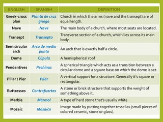 ENGLISH SPANISH DEFINITION
Greek-cross
plan
Planta de cruz
griega
Church in which the arms (nave and the transept) are of
equal length.
Nave Nave The main body of a church, where most seats are located.
Transept Transepto
Transverse section of a church, which lies across its main
body.
Semicircular
arch
Arco de medio
punto
An arch that is exactly half a circle.
Dome Cúpula A hemispherical roof
Pendentives Pechinas
A spherical triangle which acts as a transition between a
circular dome and a square base on which the dome is set.
Pillar / Pier Pilar
A vertical support for a structure. Generally it’s square or
rectangular.
Buttresses Contrafuertes
A stone or brick structure that supports the weight of
something above it.
Marble Mármol A type of hard stone that’s usually white
Mosaic Mosaico
Image made by putting together tessellas (small pieces of
colored ceramic, stone or glass).
 