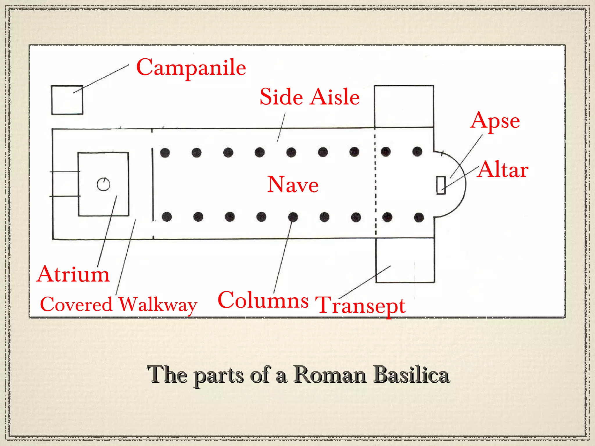 The parts of a Roman Basilica Campanile Side Aisle Apse Altar Columns Transept Nave Atrium Covered Walkway 
