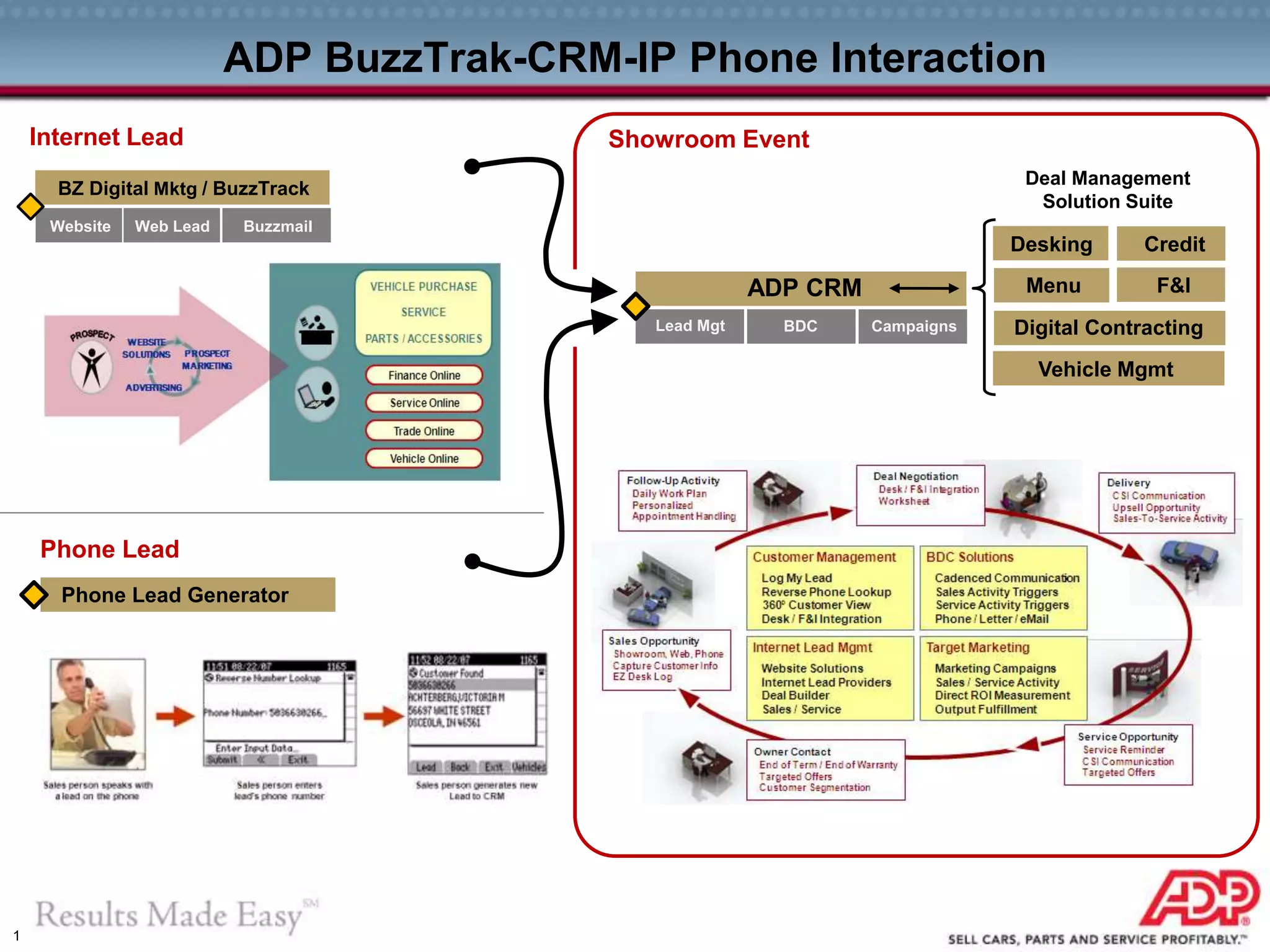 1
ADP BuzzTrak-CRM-IP Phone Interaction
Internet Lead
Phone Lead Generator
BZ Digital Mktg / BuzzTrack
Website Web Lead Buzzmail
Phone Lead
Showroom Event
ADP CRM
Lead Mgt BDC Campaigns
Desking Credit
Menu F&I
Digital Contracting
Vehicle Mgmt
Deal Management
Solution Suite
 