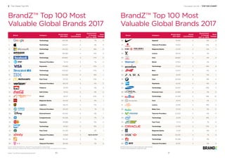 Source: Kantar Millward Brown / BrandZ™ (including data from Bloomberg)
Brand contribution measures the influence of brand alone on financial value, on a scale of 1 to 5, 5 highest
Brand Category
Brand Value
2017 $Mil.
Brand
Contribution
Brand Value
% Change
2017 vs. 2016
Rank
Change
1 Technology 245,581 4 7% 0
2 Technology 234,671 4 3% 0
3 Technology 143,222 4 18% 0
4 Retail 139,286 4 41% 3
5 Technology 129,800 4 27% 0
6 Telecom Providers 115,112 3 7% -2
7 Payments 110,999 4 10% -1
8 Technology 108,292 5 27% 3
9 Technology 102,088 4 18% 1
10 Fast Food 97,723 4 10% -1
11 Telecom Providers 89,279 3 -4% -3
12 Tobacco 87,519 3 4% 0
13 Soft Drinks 78,142 5 -3% 0
14 Retail 59,127 2 20% 4
15 Regional Banks 58,424 3 0% -1
16 Logistics 58,275 4 17% 1
17 Telecom Providers 56,535 4 1% -2
18 Entertainment 52,040 4 6% 1
19 Conglomerate 50,208 2 -7% -3
20 Payments 49,928 4 8% 0
21 Technology 45,194 3 16% 1
22 Fast Food 44,230 4 2% -1
23 Telecom Providers 41,808 3 NEW ENTRY
24 Retail 40,327 3 11% 2
25 Telecom Providers 38,493 3 2% -2
Brand Category
Brand Value
2017 $Mil.
Brand
Contribution
Brand Value
% Change
2017 vs. 2016
Rank
Change
26 Apparel 34,185 4 -9% -2
27 Telecom Providers 31,602 3 -14% -2
28 Regional Banks 31,570 2 -6% -1
29 Luxury 29,242 4 3% 1
30 Cars 28,660 4 -3% -2
31 Retail 27,934 2 2% 1
32 Technology 27,243 3 19% 6
33 Beer 27,037 4 -3% -2
34 Apparel 25,135 3 0% 1
35 Cars 24,559 4 -8% -2
36 Payments 24,150 4 -9% -2
37 Technology 24,007 4 23% 11
38 Personal Care 23,899 4 2% -2
39 Technology 23,559 5 -19% -10
40 Cars 23,513 4 4% -1
41 Luxury 23,416 5 18% 3
42 Baby Care 22,312 5 -3% -5
43 Telecom Providers 22,002 3 0% -3
44 Technology 21,919 2 18% 7
45 Fast Food 21,713 4 1% -4
46 Technology 21,359 2 10% 3
47 Regional Banks 21,145 4 8% -2
48 Global Banks 20,536 3 1% -5
49 Technology 20,388 3 9% 1
50 Telecom Providers 20,197 2 3% -3
BrandZ™ Top 100 Most
Valuable Global Brands 2017
BrandZ™ Top 100 Most
Valuable Global Brands 2017
2 The Global Top 100
The Brand Value of Coca-Cola includes Lights, Diets and Zero
The Brand Value of Budweiser includes Bud Light
The Global Top 100 / TOP 100 CHART
BrandZ™ Top 100 Most Valuable Global Brands 2017 3130
 