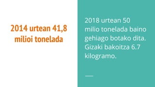 2014 urtean 41,8
milioi tonelada
2018 urtean 50
milio tonelada baino
gehiago botako dita.
Gizaki bakoitza 6.7
kilogramo.
 