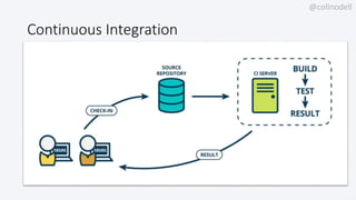 @colinodell
Continuous Integration
 