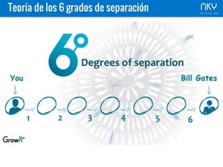 Teoría de los 6 grados de separación
 