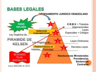 ORDENAMIENTO JURIDICO VENEZOLANO
HANS
KELSEN
C.R.B.V. + Tratados
Internacionales
Leyes Orgánicas + Leyes
Especiales + Códigos
Leyes Ordinarias
Decretos Leyes
Reglamentos
Resoluciones Ministeriales
Providencias
Sentencias
Contratos
DERECHOS
FUNDAMENTALES
1
2
3
4
5
Poderes Públicos (5)
Autora: BENCOMO, M. (2015)
SEGUNDO
PLAN
SOCIALISTA
Ley Orgánica de…
Habilitar…Promulgar
Ley Orgánica de…
 