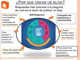 ¿POR QUE CREAR UN BLOG?
•Compartir mis
experiencias y
conocimientos.
•Poder
hablar sobre
un tema que
me interesa.
•Para estar más
involucrado con mis
pasiones y
pasatiempos.
•Para ser parte de
una comunidad.
•Para
avanzar o
empezar mi
carrera en
la escritura.
•Para mantener
a mi familia y
amigos
enterados de
mis actividades.
http://www.gcfaprendelibre.org/tecnologia/curso/crear_un_blog_en_internet/obtener_imagenes_videos_u_otros_recursos/2.do
Respuestas más comunes a la pregunta
de cual era la razón de publicar un blog:
4000 Blogueros
 