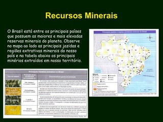 Recursos Minerais
O Brasil está entre os principais países
que possuem as maiores e mais elevadas
reservas minerais do planeta. Observe
no mapa ao lado as principais jazidas e
regiões extrativas minerais do nosso
país e na tabela abaixo os principais
minérios extraídos em nosso território.
 