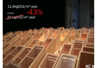 11,9kgCO2/m² year
          -43%
Instead of:

21 kgCO2/m² year
 