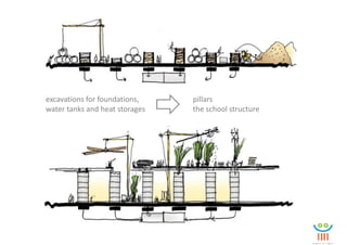 excavations for foundations,    pillars
water tanks and heat storages   the school structure
 