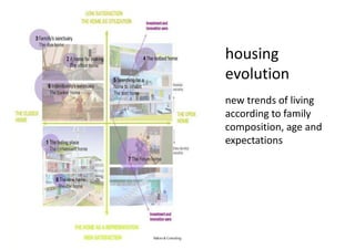 housing
evolution
new trends of living
according to family
composition, age and
expectations
 