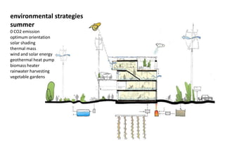 environmental strategies
summer
0 CO2 emission
optimum orientation
solar shading
thermal mass
wind and solar energy
geothermal heat pump
biomass heater
rainwater harvesting
vegetable gardens
 