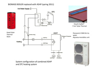 BIOMASS BOILER replaced with ASHP (spring 2011)




                                                        Hoval’s Soilkit®
                                                      7.5m2 Solar Thermal


Hoval Solar                                           Panasonic’s 9kW Air-to-
Thermal                                               water
Store                                                 Aquarea monobloc unit




              System configuration of combined ASHP
              and STC heating system
 