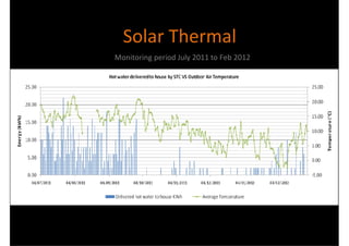 Temperatures
  Solar Thermal
Monitoring period July 2011 to Feb 2012
 