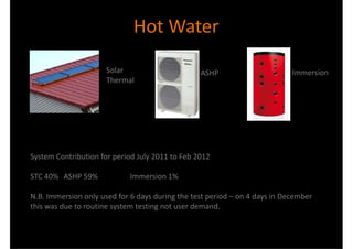 Hot Water
                      Solar                      ASHP                       Immersion
                      Thermal




System Contribution for period July 2011 to Feb 2012

STC 40% ASHP 59%             Immersion 1%

N.B. Immersion only used for 6 days during the test period – on 4 days in December
this was due to routine system testing not user demand.
 
