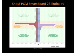 Knauf PCM SmartBoard 23 Enthalpy




             (Rodrigues, 2009)
 