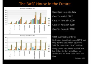 The BASF House in the Future
                  Base Case = on-site data
                  Case 2 = added EAHE
                  Case 3 = house in 2020
                  Case 4 = house in 2050
                  Case 5 = house in 2080


                  CIBSE Overheating criteria:
                  Bedrooms should not exceed 25oC but
                  they do they should not be above
                  26oC for more than 1% of the time.
                  Living rooms should not exceed 26oC
                  but if they do they should not be
                  above 28oC for more than 1% of the
                  time.
                                            (Rodrigues, 2009)
 