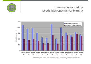 Houses measured by
                                Leeds Metropolitan University
Heat loss (w / k)




                    Whole house heat loss - Measured Co-heating versus Predicted
 