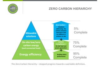 ZERO CARBON HIERARCHY




                                             Zero Carbon =
                                                  Solutions
                                              addressing the
                                             carbon emission
                                                                  5%
              Allowable                       reductions that
                                               are difficult to
                                                                  Complete
              solutions                       achieve on site



          On-site low/zero
                                                   +
                                               Carbon
                                                                  75%
                                             Compliance =
           carbon energy                    On-site heat and
                                                                  Complete
          (and connected heat)              power generation

                                                   +
        Energy efficiency                      Building fabric    95%
                                               performance
                                                                  Complete

The Zero Carbon Hierarchy – stepped progress towards a workable definition.
 