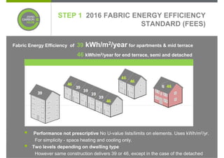 STEP 1 2016 FABRIC ENERGY EFFICIENCY
                                        STANDARD (FEES)

Fabric Energy Efficiency of   39 kWh/m2/year for apartments & mid terrace
                              46 kWh/m2/year for end terrace, semi and detached




        Performance not prescriptive No U-value lists/limits on elements. Uses kWh/m2/yr.
         For simplicity - space heating and cooling only.
        Two levels depending on dwelling type
         However same construction delivers 39 or 46, except in the case of the detached
 