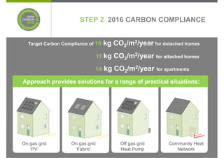 STEP 2 2016 CARBON COMPLIANCE


  Target Carbon Compliance of 10   kg CO2/m2/year for detached homes
                                 11 kg CO2/m2/year     for attached homes

                             14 kg CO2/m2/year         for apartments

Approach provides solutions for a range of practical situations:
      .




On gas grid        On gas grid          Off gas grid        Community Heat
   ‘PV’             ‘Fabric’            Heat Pump              Network
 