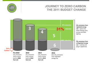 JOURNEY TO ZERO CARBON
                                                    THE 2011 BUDGET CHANGE




                                                                           25% reduction   CO2 emissions from
                                                                                           regulated energy
                             3                                    31% reduction
                                                                     X
                                                                    44%                    use – space and

                                             4
                                                                                           water heating, fans,
                                                                                           pumps and fixed
                                                                                           lighting
                                                            5
                                                                         100% reduction
                                                                                           CO2 emissions from

                                                         66                                unregulated energy
                                                                                           use – cooking and
                                                                                           plug-in appliances
  Zero
Carbon
         Pre 2010        2010            2013            2016
                                                          2016
         CO2 emissions   CO2 emissions   CO2 emissions   CO2 emissions from
                                                           Zero CO2 emissions
         from a home     from a home     from a home     regulated and
                                                           from regulated
         built to 2006   built to 2010   built to 2013   unregulated energy
                                                           energy use
         Part L1A        Part L1A        Part L1A        use to be net zero
 