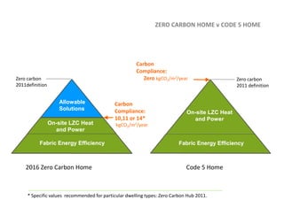 Beyond Zero Carbon Housing - Robin Nicholson | PDF