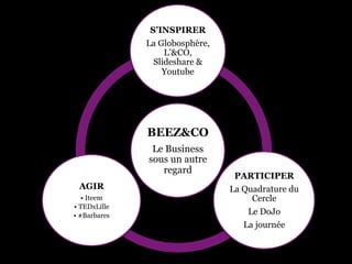 BEEZ&CO
Le Business
sous un autre
regard
S’INSPIRER
La Globosphère,
L’&CO,
Slideshare &
Youtube
PARTICIPER
La Quadrature du
Cercle
Le DoJo
La journée
AGIR
• Iteem
• TEDxLille
• #Barbares
 