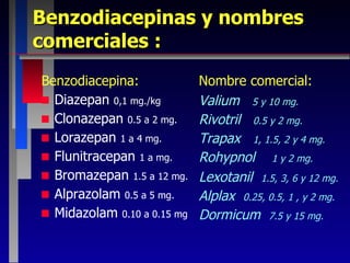 Benzodiacepinas y nombres comerciales :   Benzodiacepina: Diazepan  0,1 mg./kg Clonazepan  0.5 a 2 mg. Lorazepan  1 a 4 mg. Flunitracepan  1 a mg. Bromazepan  1.5 a 12 mg. Alprazolam  0.5 a 5 mg. Midazolam  0.10 a 0.15 mg Nombre comercial: Valium  5 y 10 mg.   Rivotril  0.5 y 2 mg. Trapax  1, 1.5, 2 y 4 mg. Rohypnol  1 y 2 mg. Lexotanil  1.5, 3, 6 y 12 mg.   Alplax  0.25, 0.5, 1 , y 2 mg. Dormicum  7.5 y 15 mg. 