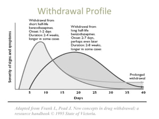 Adapted from Frank L, Pead J. New concepts in drug withdrawal: a
resource handbook © 1995 State of Victoria.
Withdrawal Profile
 