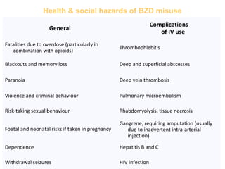 Health & social hazards of BZD misuse
General
Complications
of IV use
Fatalities due to overdose (particularly in
combination with opioids)
Thrombophlebitis
Blackouts and memory loss Deep and superficial abscesses
Paranoia Deep vein thrombosis
Violence and criminal behaviour Pulmonary microembolism
Risk-taking sexual behaviour Rhabdomyolysis, tissue necrosis
Foetal and neonatal risks if taken in pregnancy
Gangrene, requiring amputation (usually
due to inadvertent intra-arterial
injection)
Dependence Hepatitis B and C
Withdrawal seizures HIV infection
 