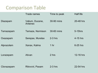 Comparison Table
Trade names Time to peak Half life
Diazepam Valium, Ducene,
Antenex
30-90 mins 20-48 hrs
Temazepam Temaze, Normison 30-60 mins 5-15hrs
Oxazepam Serepax, Murelax 2-3 hrs 4-15 hrs
Alprazolam Xanax, Kalma 1 hr 6-25 hrs
Lorazepam Ativan 2 hrs 12-16 hrs
Clonazepam Ritrovivl, Paxam 2-3 hrs 22-54 hrs
 