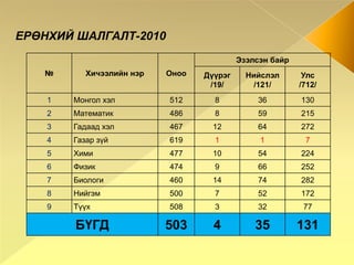 Дүүргийн Засаг даргын   нэрэмжит   “Чанар-2010” хичээлүүдийн    чанарын шалгаруулалтад  дүүргийн сургуулиудаас  хошуучлан оролцож  3-р  байр  эзлэв.