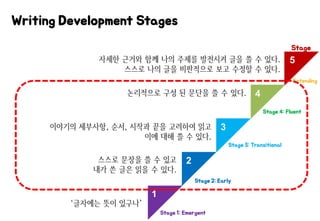 Writing Development Stages
5
4
3
2
1
Stage 1: Emergent
Stage 2: Early
Stage 3: Transitional
Stage 4: Fluent
Extending
Stage
 