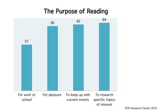 57
80 82 84
For work or
school
For pleasure To keep up with
current events
To research
specific topics
of interest
The Purpose of Reading
PEW Research Center 2016
 
