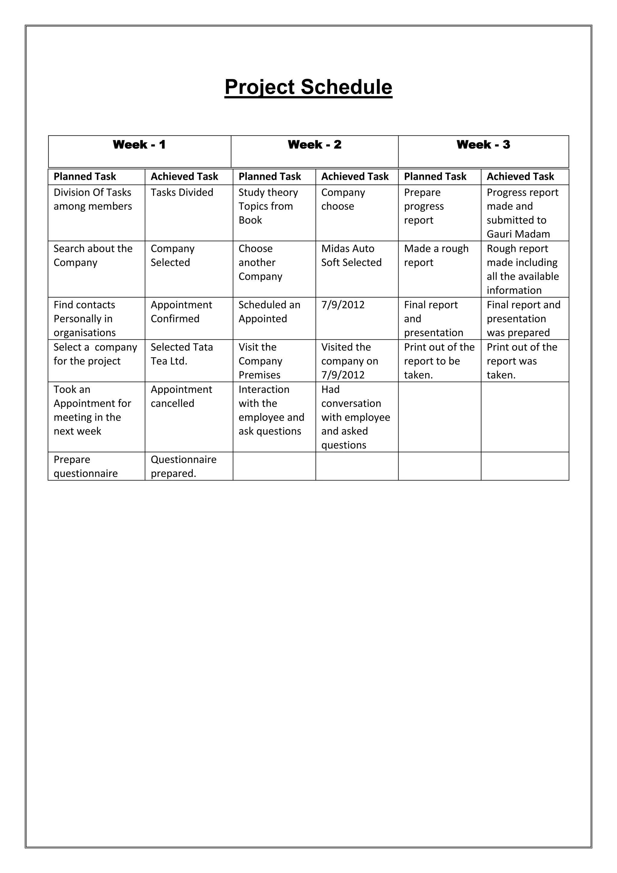 Project Schedule

            Week - 1                           Week - 2                         Week - 3

Planned Task        Achieved Task    Planned Task    Achieved Task   Planned Task       Achieved Task
Division Of Tasks   Tasks Divided    Study theory    Company         Prepare            Progress report
among members                        Topics from     choose          progress           made and
                                     Book                            report             submitted to
                                                                                        Gauri Madam
Search about the    Company          Choose          Midas Auto      Made a rough       Rough report
Company             Selected         another         Soft Selected   report             made including
                                     Company                                            all the available
                                                                                        information
Find contacts       Appointment      Scheduled an    7/9/2012        Final report       Final report and
Personally in       Confirmed        Appointed                       and                presentation
organisations                                                        presentation       was prepared
Select a company    Selected Tata    Visit the       Visited the     Print out of the   Print out of the
for the project     Tea Ltd.         Company         company on      report to be       report was
                                     Premises        7/9/2012        taken.             taken.
Took an             Appointment      Interaction     Had
Appointment for     cancelled        with the        conversation
meeting in the                       employee and    with employee
next week                            ask questions   and asked
                                                     questions
Prepare             Questionnaire
questionnaire       prepared.
 