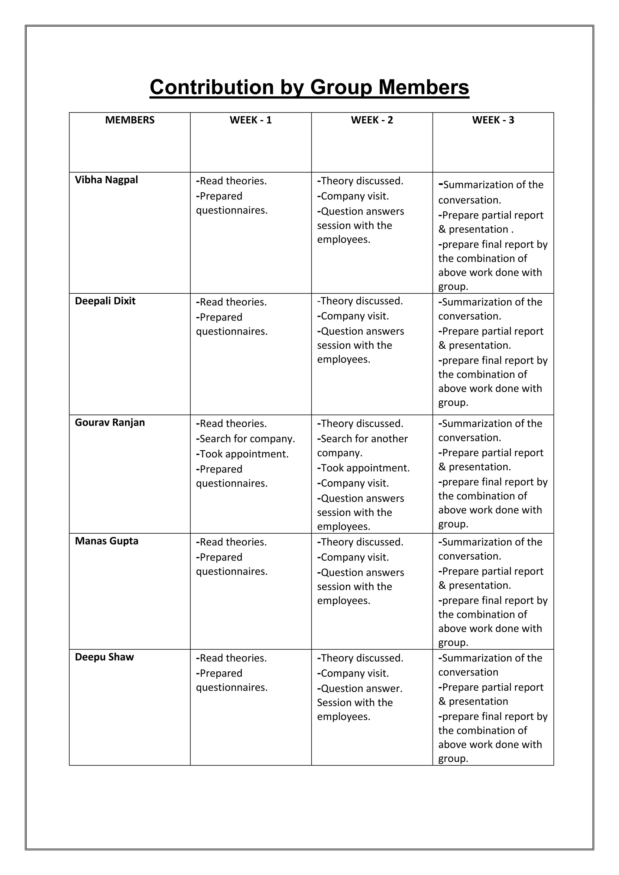 Contribution by Group Members
      MEMBERS              WEEK - 1               WEEK - 2              WEEK - 3




Vibha Nagpal        -Read theories.        -Theory discussed.    -Summarization of the
                    -Prepared              -Company visit.       conversation.
                    questionnaires.        -Question answers     -Prepare partial report
                                           session with the      & presentation .
                                           employees.            -prepare final report by
                                                                 the combination of
                                                                 above work done with
                                                                 group.
Deepali Dixit       -Read theories.        -Theory discussed.    -Summarization of the
                    -Prepared              -Company visit.       conversation.
                    questionnaires.        -Question answers     -Prepare partial report
                                           session with the      & presentation.
                                           employees.            -prepare final report by
                                                                 the combination of
                                                                 above work done with
                                                                 group.
Gourav Ranjan       -Read theories.        -Theory discussed.    -Summarization of the
                    -Search for company.   -Search for another   conversation.
                    -Took appointment.     company.              -Prepare partial report
                    -Prepared              -Took appointment.    & presentation.
                    questionnaires.        -Company visit.       -prepare final report by
                                           -Question answers     the combination of
                                           session with the      above work done with
                                           employees.            group.
Manas Gupta         -Read theories.        -Theory discussed.    -Summarization of the
                    -Prepared              -Company visit.       conversation.
                    questionnaires.        -Question answers     -Prepare partial report
                                           session with the      & presentation.
                                           employees.            -prepare final report by
                                                                 the combination of
                                                                 above work done with
                                                                 group.
Deepu Shaw          -Read theories.        -Theory discussed.    -Summarization of the
                    -Prepared              -Company visit.       conversation
                    questionnaires.        -Question answer.     -Prepare partial report
                                           Session with the      & presentation
                                           employees.            -prepare final report by
                                                                 the combination of
                                                                 above work done with
                                                                 group.
 