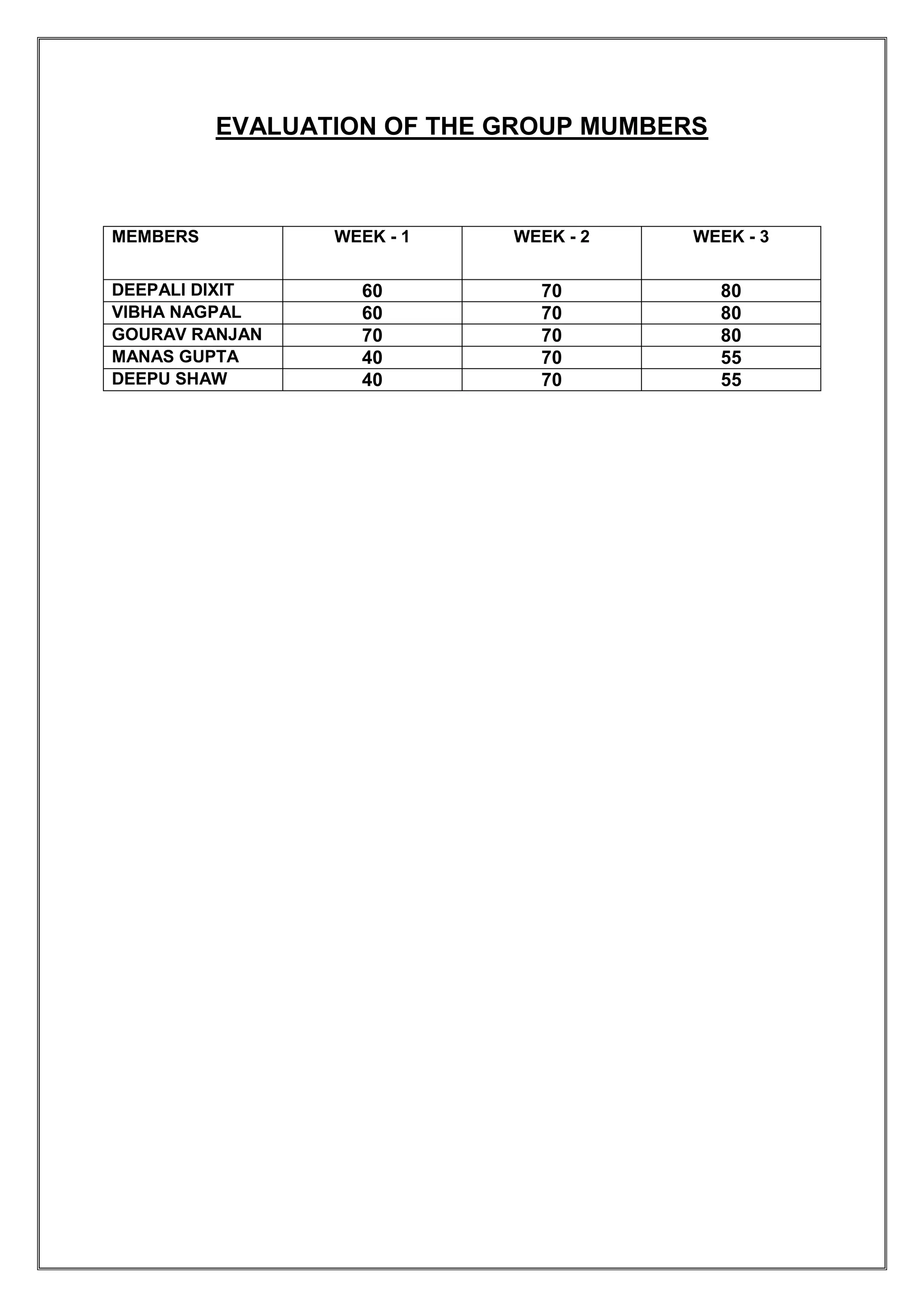 EVALUATION OF THE GROUP MUMBERS



MEMBERS          WEEK - 1   WEEK - 2    WEEK - 3


DEEPALI DIXIT      60         70            80
VIBHA NAGPAL       60         70            80
GOURAV RANJAN      70         70            80
MANAS GUPTA        40         70            55
DEEPU SHAW         40         70            55
 