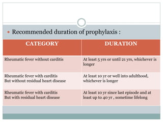  Recommended duration of prophylaxis : 
CATEGORY DURATION 
Rheumatic fever without carditis At least 5 yrs or until 21 yrs, whichever is 
longer 
Rheumatic fever with carditis 
But without residual heart disease 
At least 10 yr or well into adulthood, 
whichever is longer 
Rheumatic fever with carditis 
But with residual heart disease 
At least 10 yr since last episode and at 
least up to 40 yr , sometime lifelong 
 